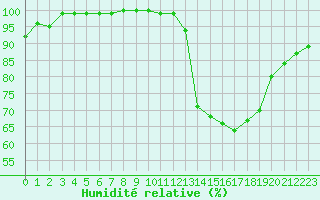 Courbe de l'humidit relative pour Albert-Bray (80)