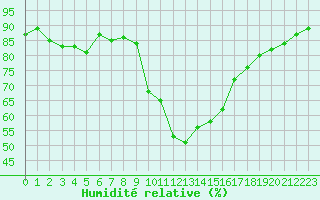 Courbe de l'humidit relative pour Jenbach