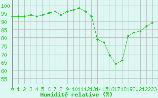 Courbe de l'humidit relative pour Verneuil (78)