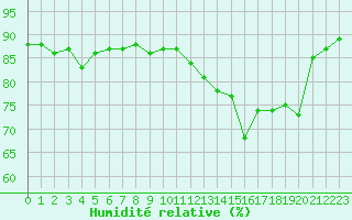 Courbe de l'humidit relative pour Beaucroissant (38)