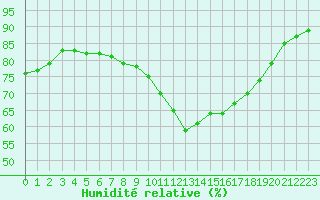 Courbe de l'humidit relative pour Chatelus-Malvaleix (23)