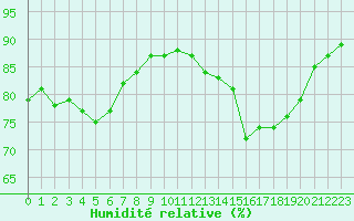 Courbe de l'humidit relative pour Aoste (It)