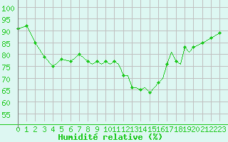 Courbe de l'humidit relative pour Shoream (UK)