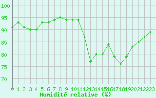 Courbe de l'humidit relative pour Champagne-sur-Seine (77)
