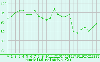 Courbe de l'humidit relative pour Pontoise - Cormeilles (95)