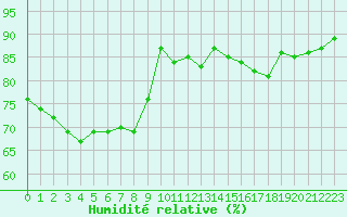 Courbe de l'humidit relative pour Millau (12)