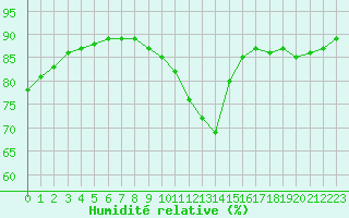 Courbe de l'humidit relative pour Cambrai / Epinoy (62)