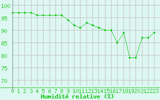 Courbe de l'humidit relative pour Le Puy - Loudes (43)