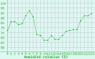 Courbe de l'humidit relative pour Bet Dagan