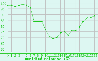 Courbe de l'humidit relative pour Toulouse-Francazal (31)