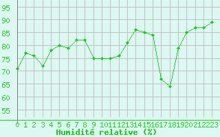 Courbe de l'humidit relative pour Orschwiller (67)