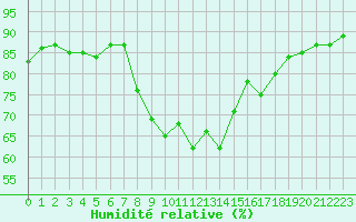 Courbe de l'humidit relative pour Muenchen-Stadt
