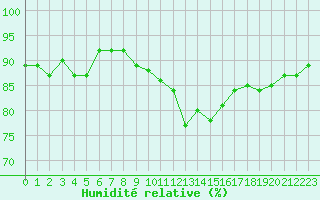 Courbe de l'humidit relative pour Karlskrona-Soderstjerna