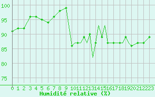 Courbe de l'humidit relative pour Shoream (UK)