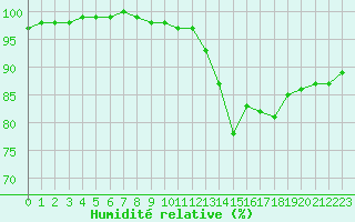 Courbe de l'humidit relative pour Trappes (78)