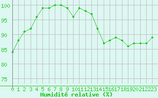 Courbe de l'humidit relative pour Cambrai / Epinoy (62)