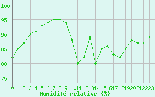 Courbe de l'humidit relative pour Angers-Beaucouz (49)
