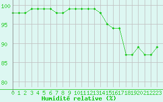 Courbe de l'humidit relative pour Gros-Rderching (57)