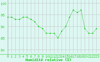 Courbe de l'humidit relative pour Laval (53)