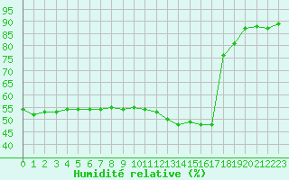 Courbe de l'humidit relative pour Pointe de Socoa (64)