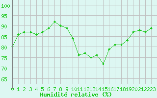 Courbe de l'humidit relative pour Trgueux (22)