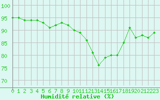 Courbe de l'humidit relative pour Toulouse-Francazal (31)