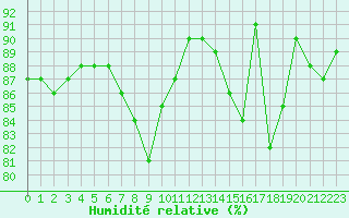 Courbe de l'humidit relative pour Glenanne