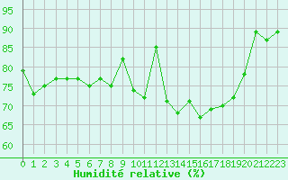 Courbe de l'humidit relative pour Paray-le-Monial - St-Yan (71)