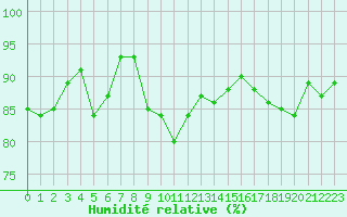 Courbe de l'humidit relative pour Elblag