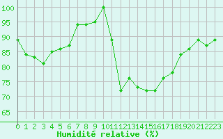 Courbe de l'humidit relative pour Beitem (Be)