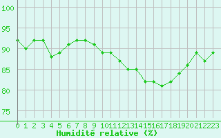 Courbe de l'humidit relative pour Pointe de Chassiron (17)