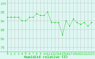 Courbe de l'humidit relative pour Trelly (50)
