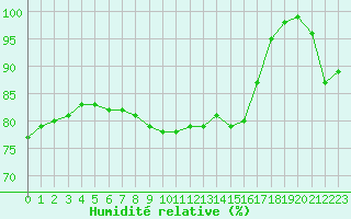 Courbe de l'humidit relative pour La Rochelle - Aerodrome (17)