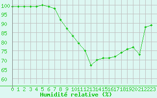 Courbe de l'humidit relative pour Auch (32)