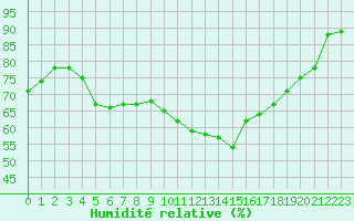 Courbe de l'humidit relative pour Castres-Nord (81)
