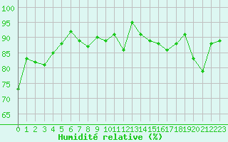 Courbe de l'humidit relative pour Brion (38)