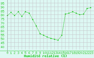 Courbe de l'humidit relative pour Lahr (All)
