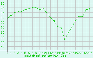 Courbe de l'humidit relative pour Petiville (76)