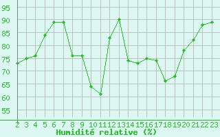 Courbe de l'humidit relative pour Fiscaglia Migliarino (It)
