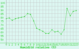 Courbe de l'humidit relative pour Le Bourget (93)