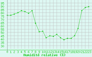 Courbe de l'humidit relative pour Marignane (13)