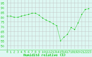 Courbe de l'humidit relative pour Lorient (56)
