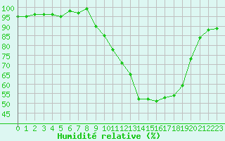 Courbe de l'humidit relative pour Dole-Tavaux (39)