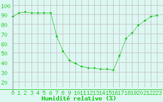 Courbe de l'humidit relative pour Gustavsfors