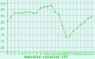 Courbe de l'humidit relative pour Soria (Esp)