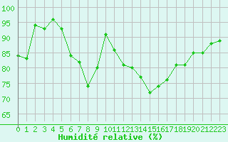 Courbe de l'humidit relative pour Beitem (Be)