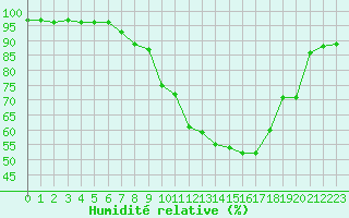 Courbe de l'humidit relative pour Buffalora