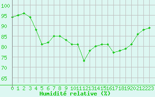 Courbe de l'humidit relative pour Grandfresnoy (60)