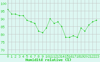 Courbe de l'humidit relative pour Lahr (All)