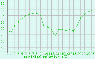 Courbe de l'humidit relative pour Harstad